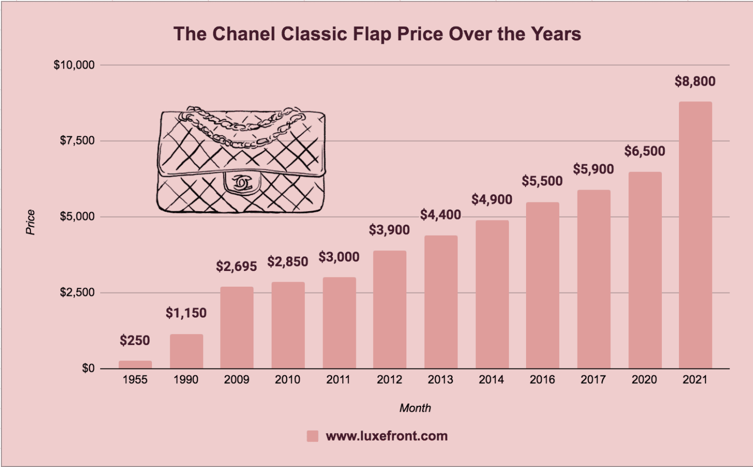 Chanel's Price Increases Over the Years & 2022 Price Increase Prediction