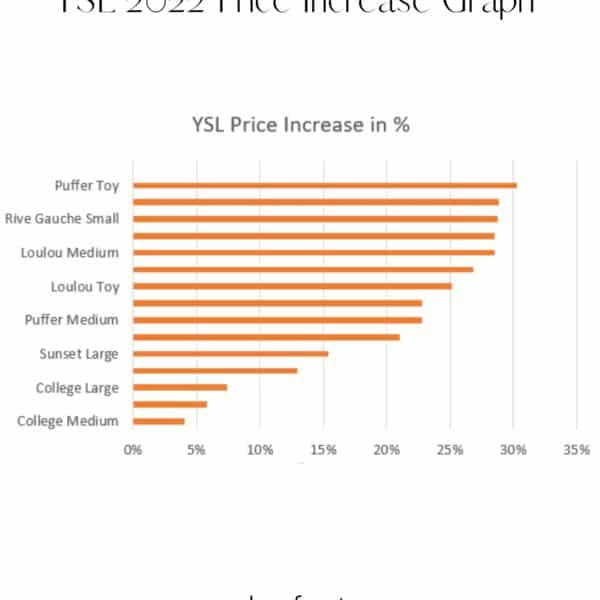 YSL Price Increase 2022