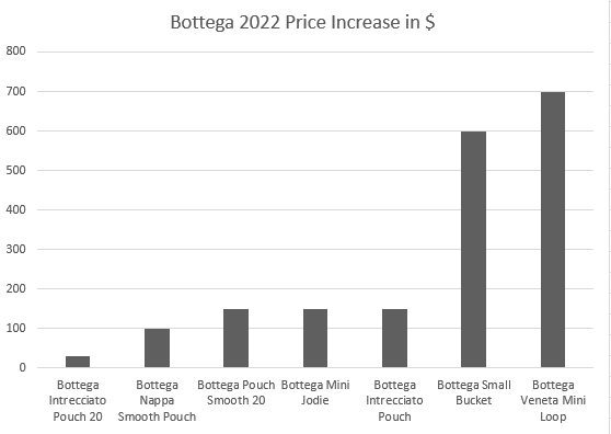 graph bottega price increase