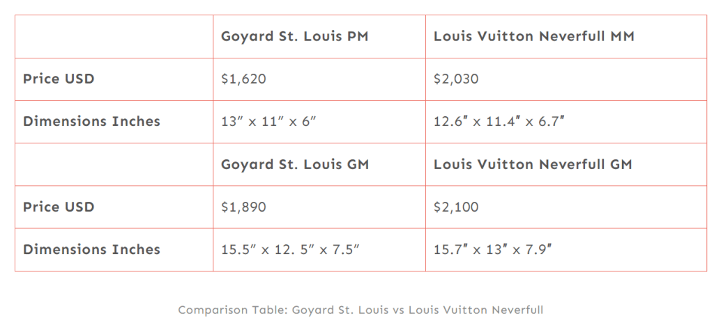 comparison table lv neverfull vs goyard st louis 11 Bags To Buy Instead Of The Louis Vuitton Neverfull. Best Neverfull Alternatives